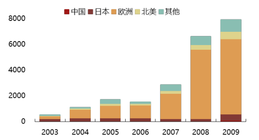 2017年中國(guó)光伏行業(yè)產(chǎn)能及中、美、日三國(guó)需求分析【圖】