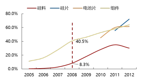 2017年中國(guó)光伏行業(yè)產(chǎn)能及中、美、日三國(guó)需求分析【圖】