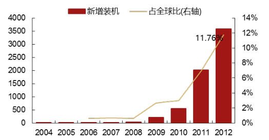 2017年中國(guó)光伏行業(yè)產(chǎn)能及中、美、日三國(guó)需求分析【圖】