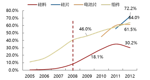 2017年中國(guó)光伏行業(yè)產(chǎn)能及中、美、日三國(guó)需求分析【圖】