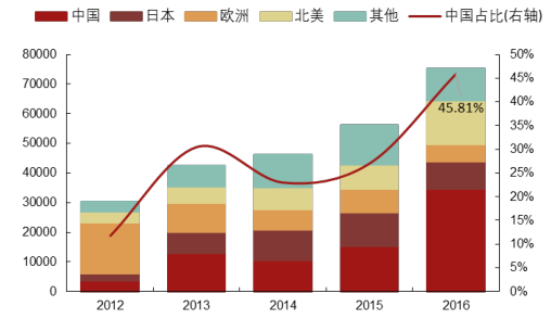 2017年中國(guó)光伏行業(yè)產(chǎn)能及中、美、日三國(guó)需求分析【圖】