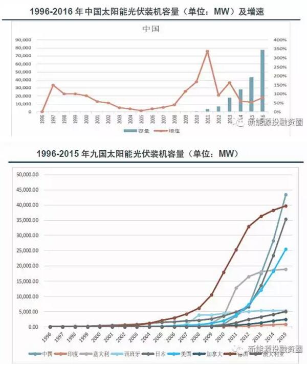 【數據】全球各區(qū)域太陽能市場發(fā)展速度概況 &ldquo;拼量階段&rdquo;接近尾聲