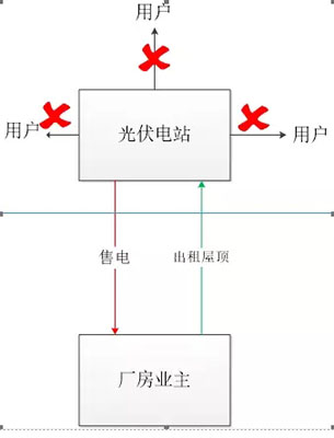 重磅|分布式發(fā)電市場(chǎng)交易政策要點(diǎn)解讀