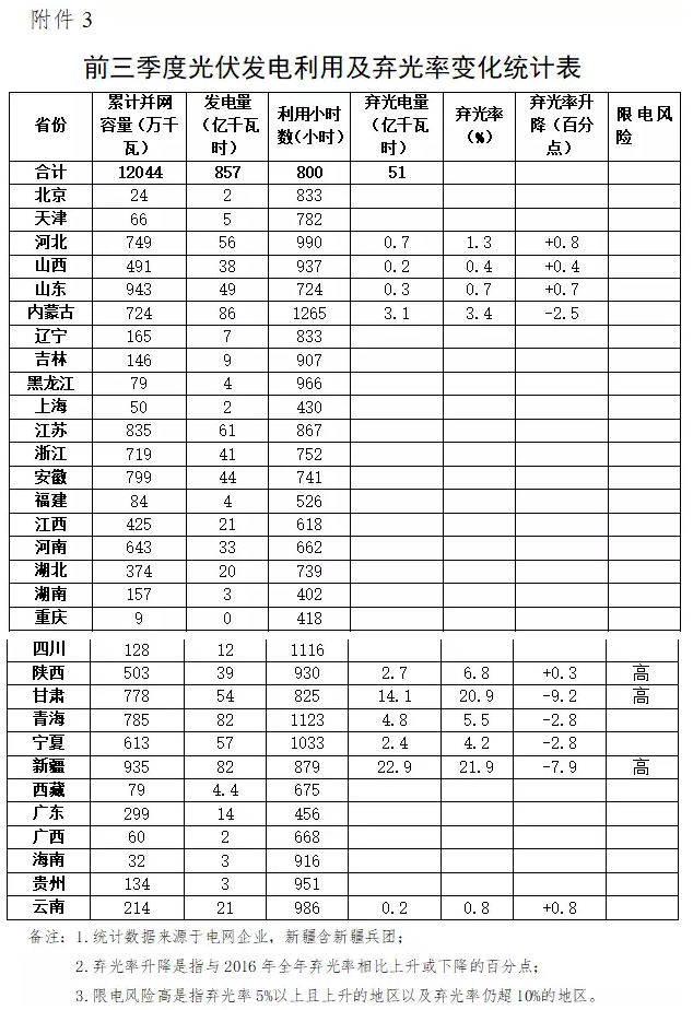 國(guó)家能源局發(fā)布2017年前三季度棄光數(shù)據(jù)，新疆、甘肅、陜西位列前三，河北、山東出現(xiàn)棄光現(xiàn)象!
