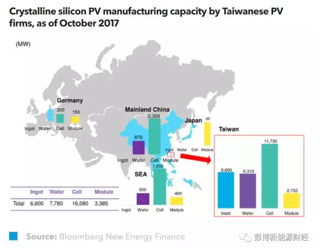 合并！臺灣光伏業(yè)出擊本地和全球市場