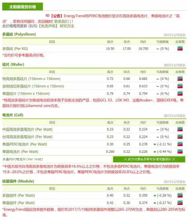 光伏價(jià)格趨勢(shì):?jiǎn)味嗑С掷m(xù)拉鋸 供應(yīng)鏈整體降價(jià)