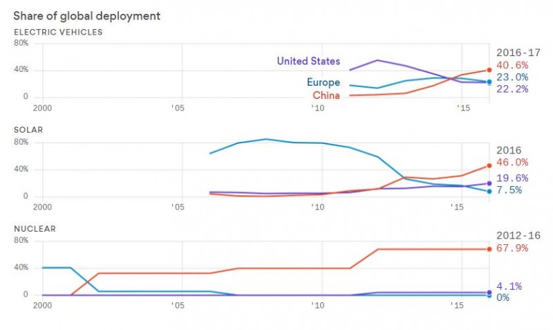 三張圖看清：在清潔能源上，中國全面領先美國