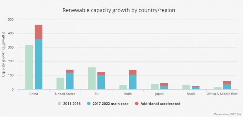 三張圖看清：在清潔能源上，中國全面領先美國