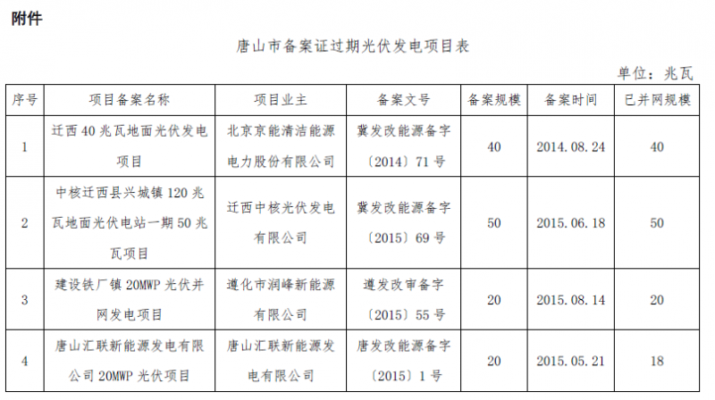 河北秦皇島、保定、唐山、滄州市34個備案證過期光伏發(fā)電項目表