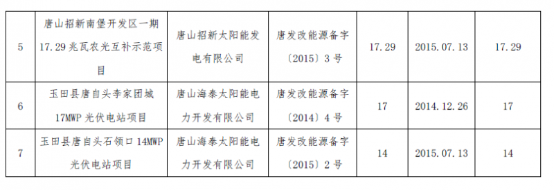 河北秦皇島、保定、唐山、滄州市34個備案證過期光伏發(fā)電項目表