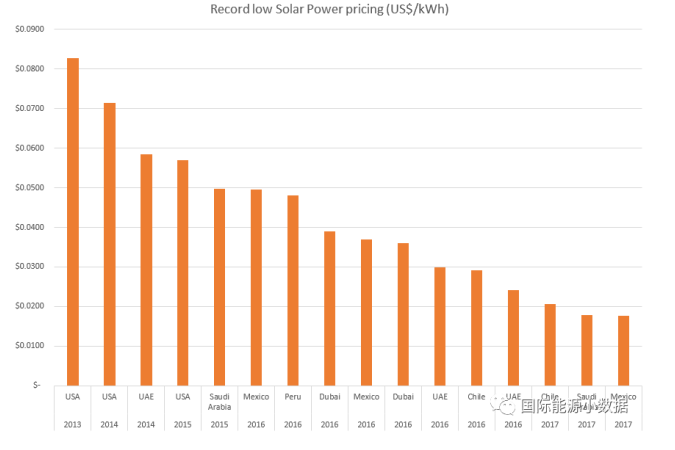 光伏競價再創(chuàng)歷史新低：意大利公司在墨西哥報出0.11元/度！