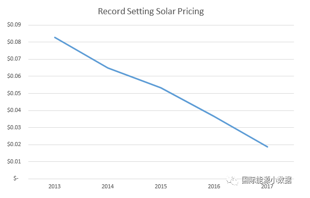 光伏競價再創(chuàng)歷史新低：意大利公司在墨西哥報出0.11元/度！