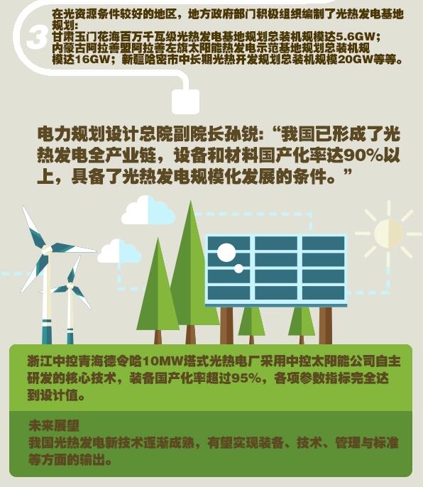 圖解：光熱發(fā)電形成全產業(yè)鏈 具備規(guī)?；l(fā)展條件
