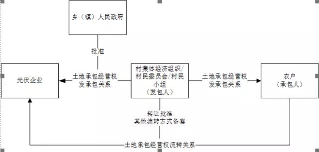 租賃還是承包？深度揭秘光伏方陣農(nóng)用地使用問題