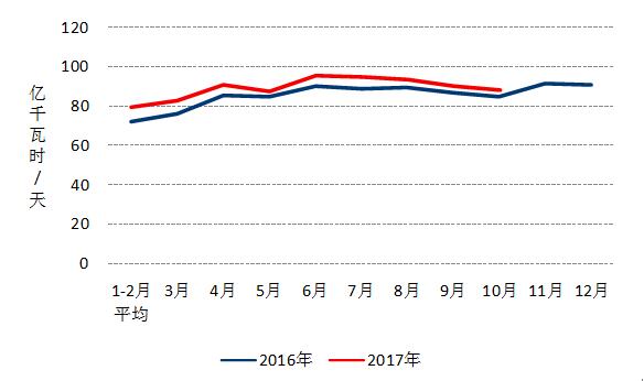 中電聯(lián):10月份太陽能發(fā)電新增裝機2.49GW