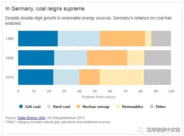有德國(guó)特色的能源轉(zhuǎn)型:可再生能源+煤電-核電