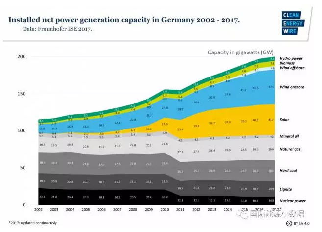 有德國(guó)特色的能源轉(zhuǎn)型:可再生能源+煤電-核電