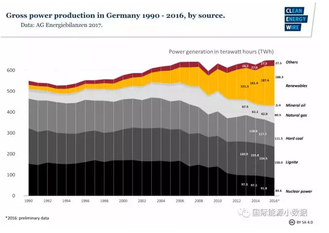 有德國(guó)特色的能源轉(zhuǎn)型:可再生能源+煤電-核電