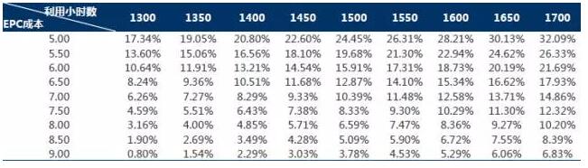 干貨！從光伏項(xiàng)目IRR分析EPC造價與光資源的重要性