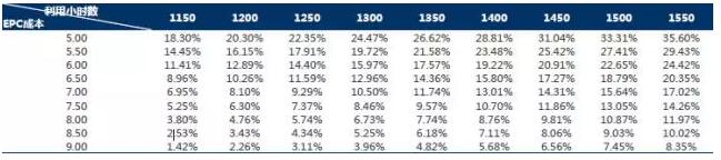 干貨！從光伏項(xiàng)目IRR分析EPC造價與光資源的重要性