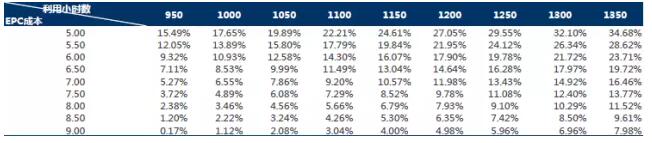 干貨！從光伏項(xiàng)目IRR分析EPC造價與光資源的重要性