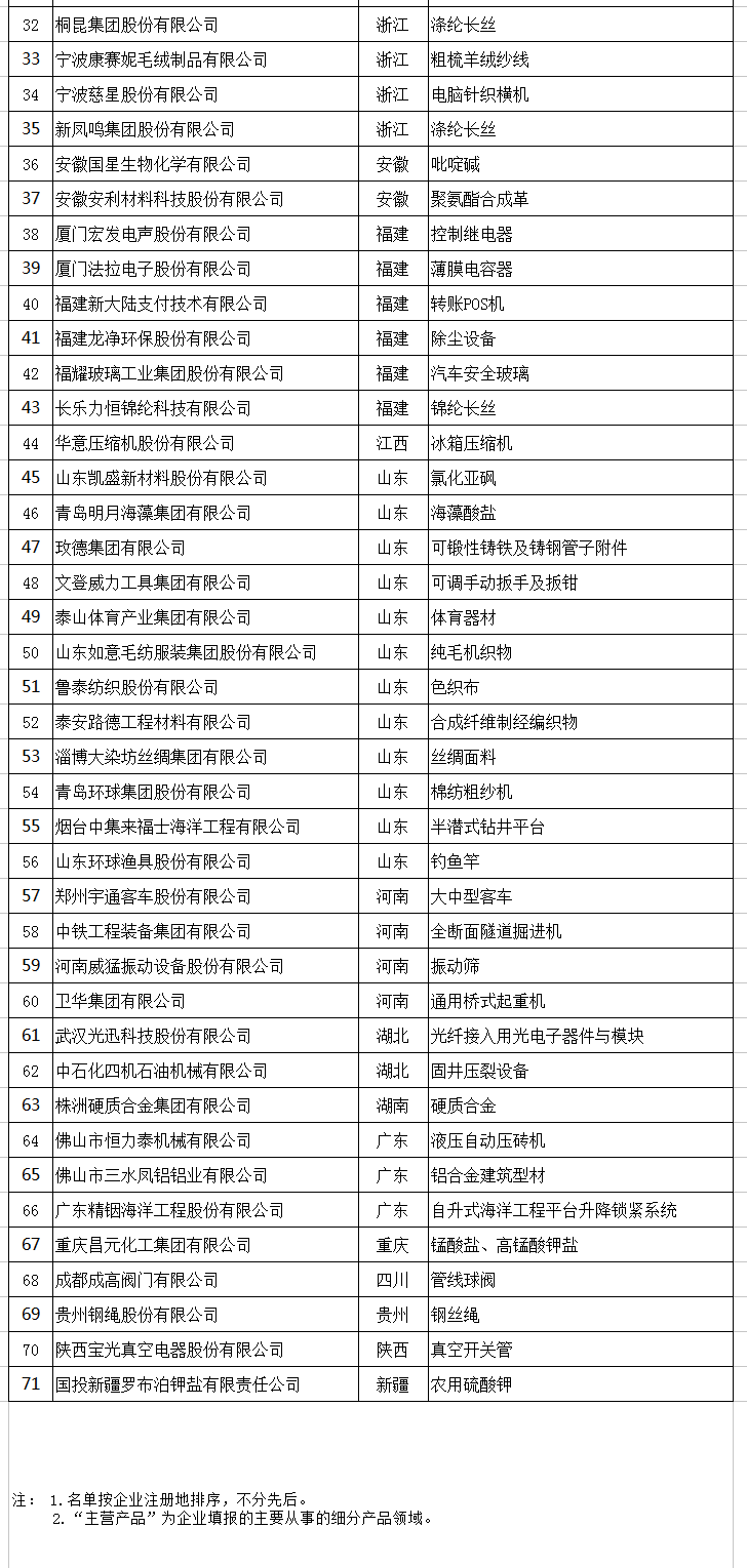 天合、中能、大族入選第二批制造業(yè)單項(xiàng)冠軍企業(yè)和單項(xiàng)冠軍產(chǎn)品名單