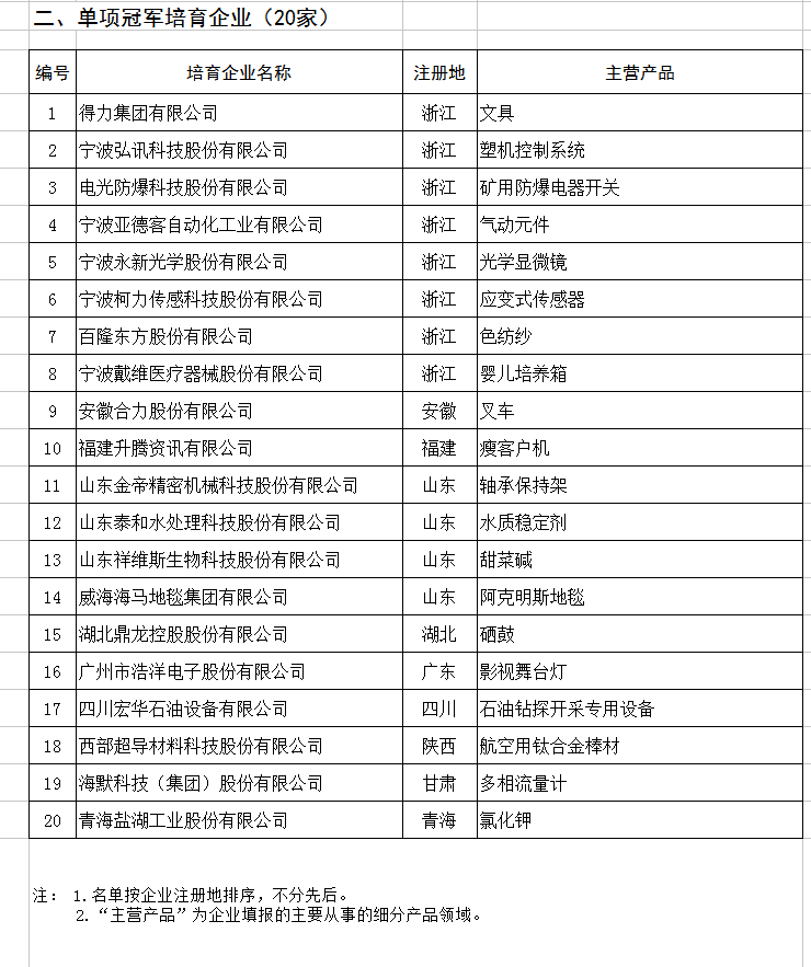 天合、中能、大族入選第二批制造業(yè)單項(xiàng)冠軍企業(yè)和單項(xiàng)冠軍產(chǎn)品名單