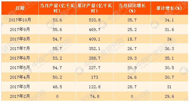 2017年1-10月中國(guó)太陽能發(fā)電量分析：同比增長(zhǎng)34.1%（附圖表）