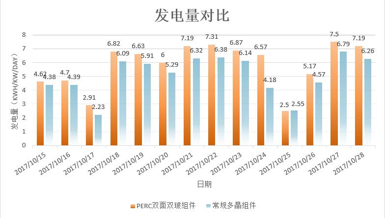 發(fā)電量增益逾14%！非洲首個雙面雙玻光伏項目閃耀全球