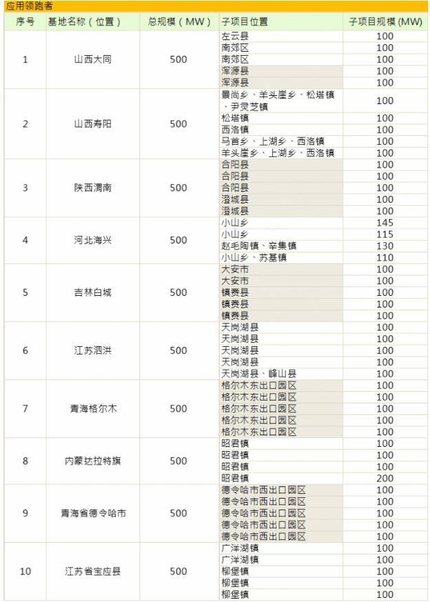 第三批光伏發(fā)電領(lǐng)跑基地公布：應(yīng)用領(lǐng)跑者強(qiáng)者愈強(qiáng) 技術(shù)領(lǐng)跑者N型更具機(jī)會(huì)