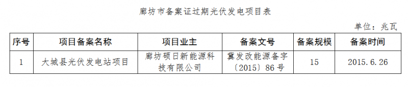 河北廊坊、石家莊共8個(gè)光伏發(fā)電項(xiàng)目備案證過期 規(guī)模161MW