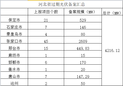 共計(jì)4.2GW 河北省10市光伏發(fā)電項(xiàng)目備案證過(guò)期名單
