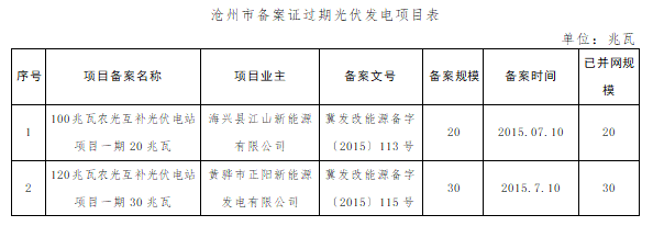 共計(jì)4.2GW 河北省10市光伏發(fā)電項(xiàng)目備案證過(guò)期名單