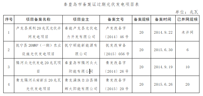 共計(jì)4.2GW 河北省10市光伏發(fā)電項(xiàng)目備案證過(guò)期名單