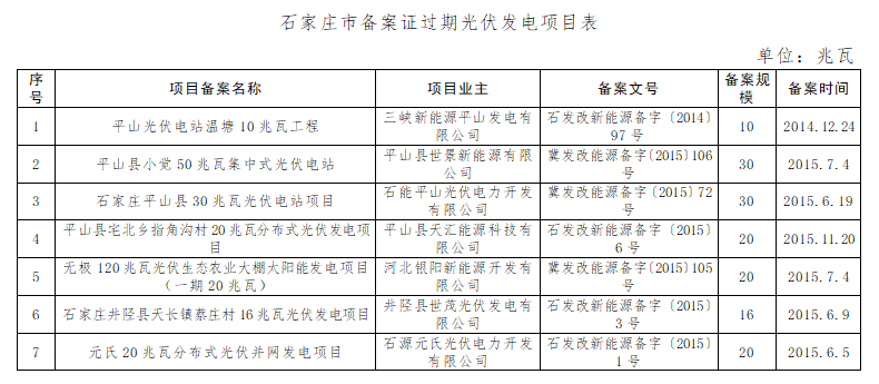 共計(jì)4.2GW 河北省10市光伏發(fā)電項(xiàng)目備案證過(guò)期名單