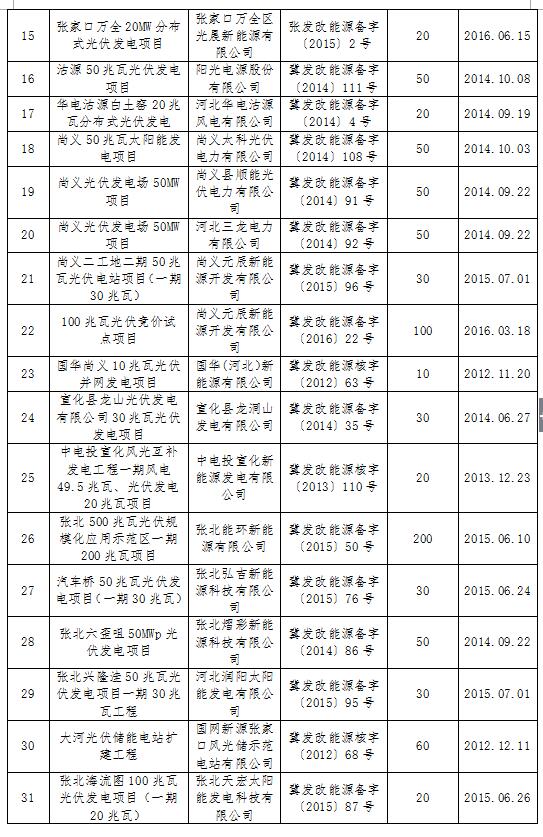 共計(jì)4.2GW 河北省10市光伏發(fā)電項(xiàng)目備案證過(guò)期名單