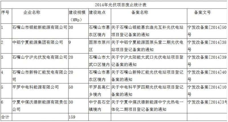 注意！寧夏發(fā)改委廢止6個未開工光伏項目 共計規(guī)模159MW