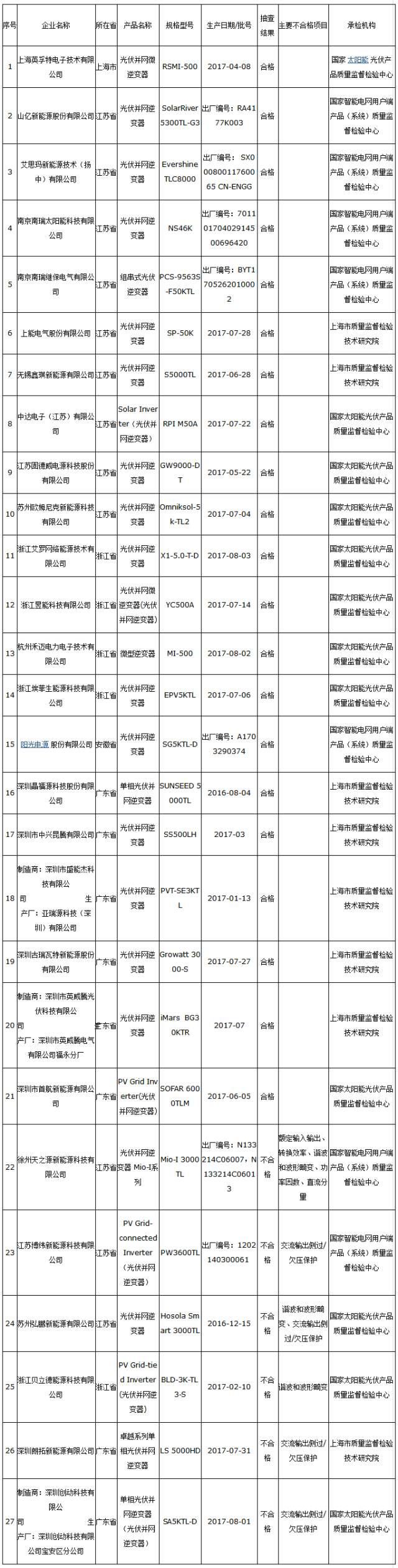 嚇人！抽查27批光伏逆變器，6批不合格！