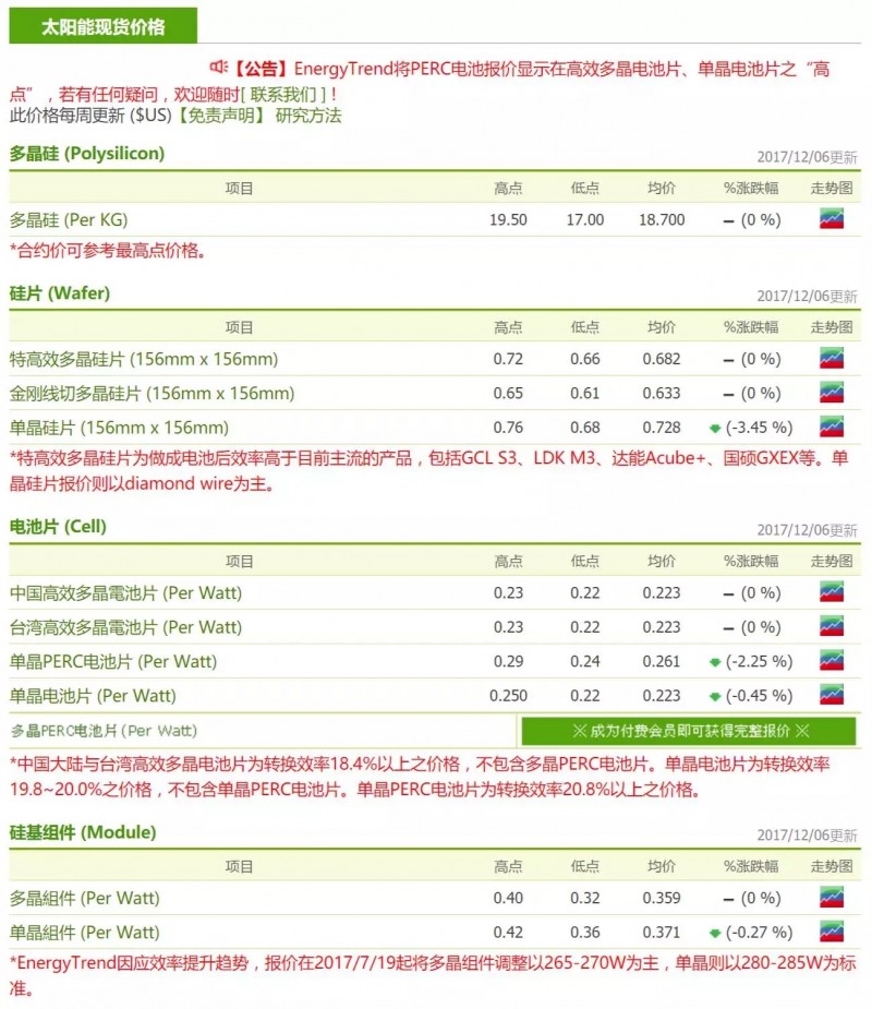 光伏價(jià)格趨勢(shì):單晶價(jià)格“跌跌不休” 與多晶競爭愈顯激烈