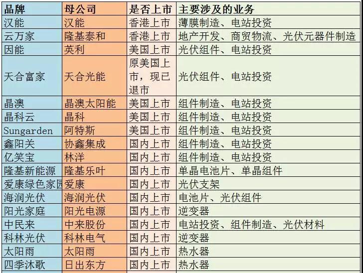 主流戶(hù)用光伏品牌大統(tǒng)計(jì)，看看你家光伏電站是&ldquo;雜牌軍&rdquo;還是&ldquo;正規(guī)軍&rdquo;