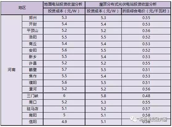 收藏！河南省各市光伏項(xiàng)目投資收益率分析