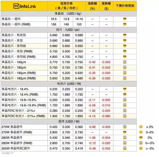 單晶硅片產(chǎn)能過剩再起？單多晶硅片價差再縮小
