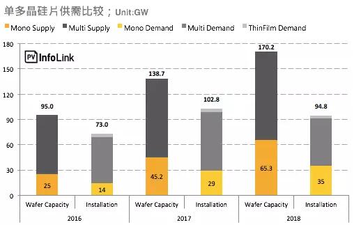單晶硅片產(chǎn)能過剩再起？單多晶硅片價差再縮小