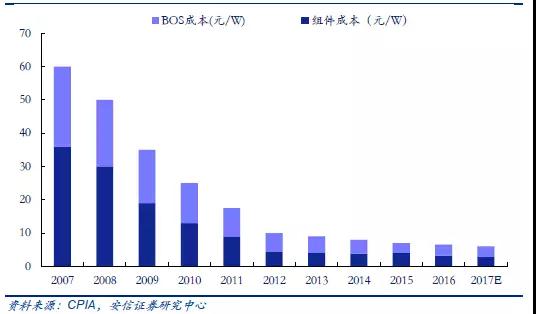 戶用分布式光伏，為什么這么火？