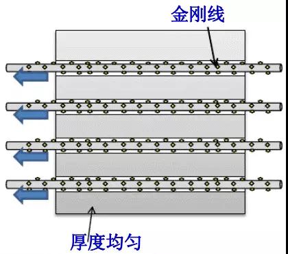 金剛線切割呈井噴式發(fā)展，專用機(jī)和改造機(jī)誰能更勝一籌？