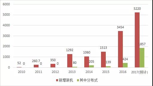 2017年光伏新增裝機(jī)容量比你想的多！