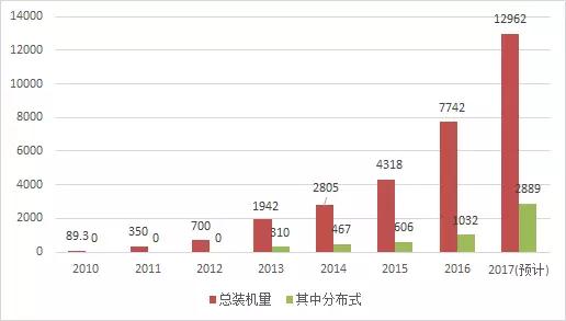 2017年光伏新增裝機(jī)容量比你想的多！