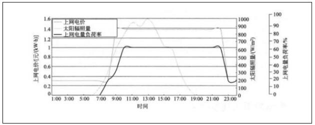 光熱電站儲熱時長應綜合考慮度電成本和總售電收入