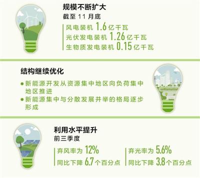 規(guī)模擴(kuò)大 結(jié)構(gòu)繼續(xù)優(yōu)化 光伏等新能源為高質(zhì)量發(fā)展添動(dòng)力