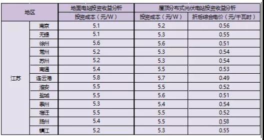 江蘇省各市光伏項目投資收益率分析